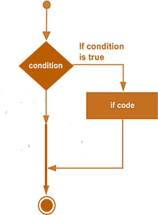 if statement flow chart