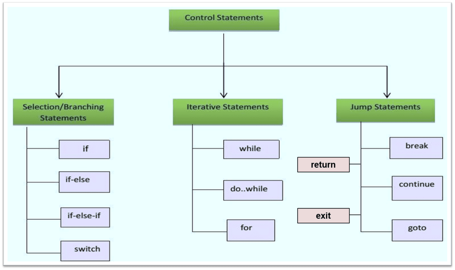 Fundamental Control Structure Statements in C #Part-1