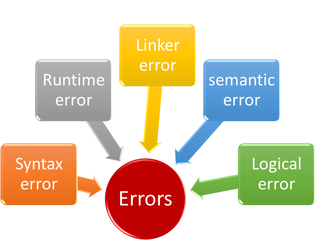 6. Errors In C Program | Ezylearning.in