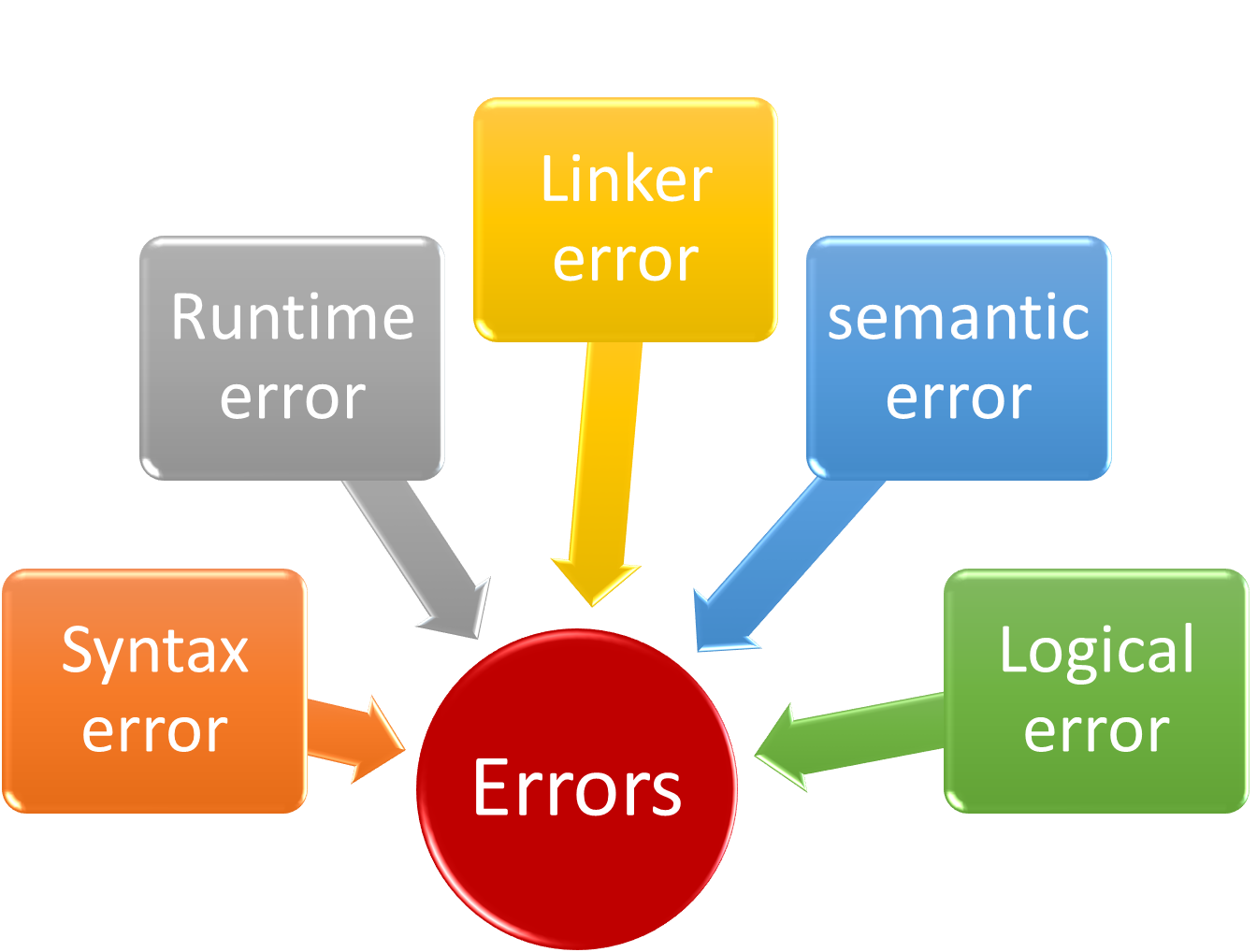 6 Errors In C Program Ezylearning in