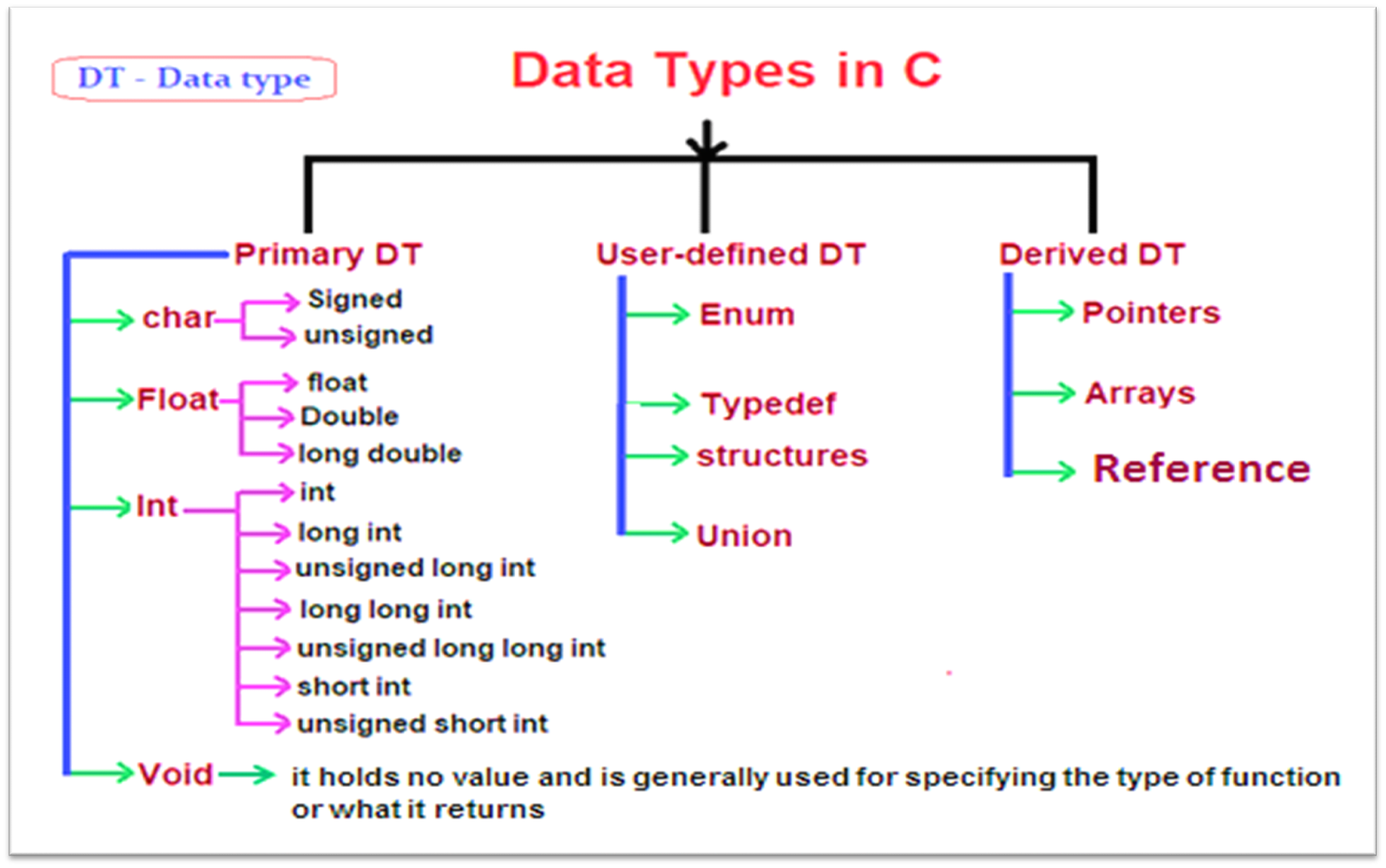 8. C Datatypes