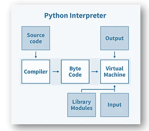Python Interpretor